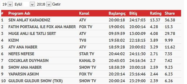 Beklenen olmadı! Star TV o dizinin ipini çekecek mi? - Sayfa 7