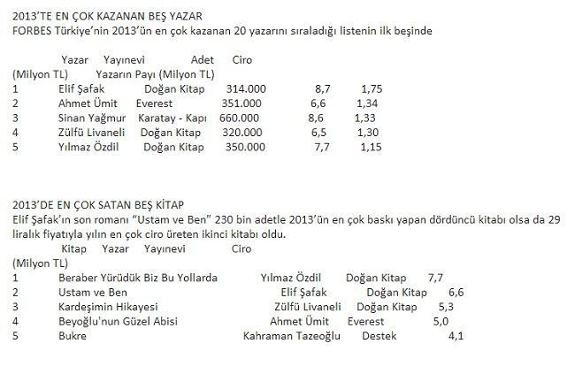 Forbes Türkiye, en çok kazanan yazarları açıkladı! (Medyaradar/Özel) - Resim : 1