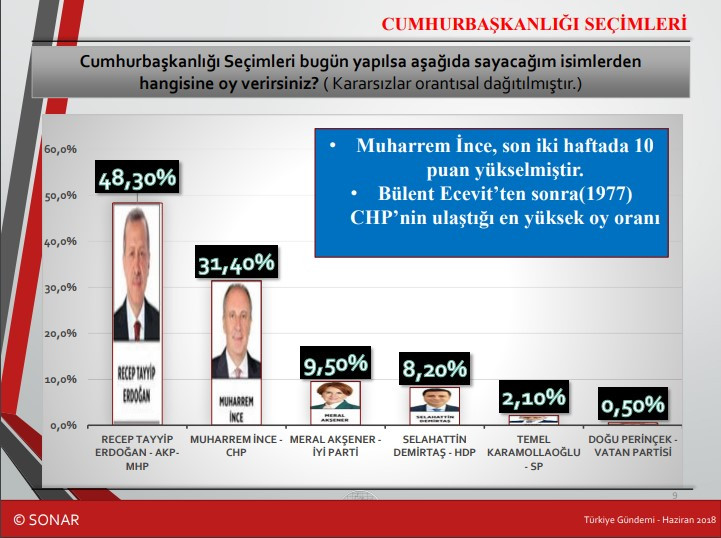 Cumhurbaşkanlığı seçimini bilen isimden son anket! Partiler ne kadar oy alıyor? - Resim : 1