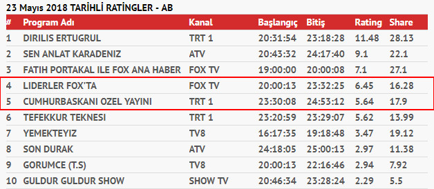 TRT'deki Erdoğan mı, FOX'taki Temel Karamollaoğlu mu daha çok izlendi? - Resim : 2