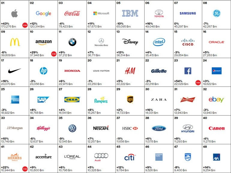 En değerli markalar listesi açıklandı! İşte zirvenin lideri! - Resim : 1