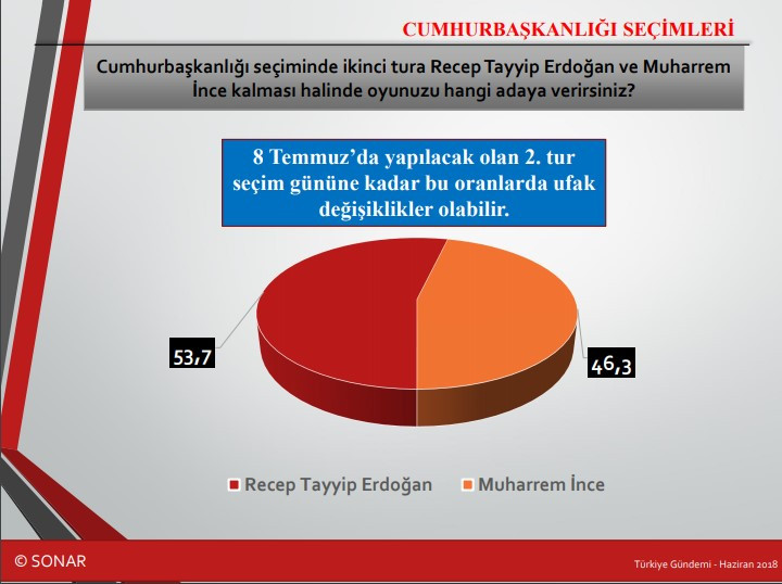 Cumhurbaşkanlığı seçimini bilen isimden son anket! Partiler ne kadar oy alıyor? - Resim : 3