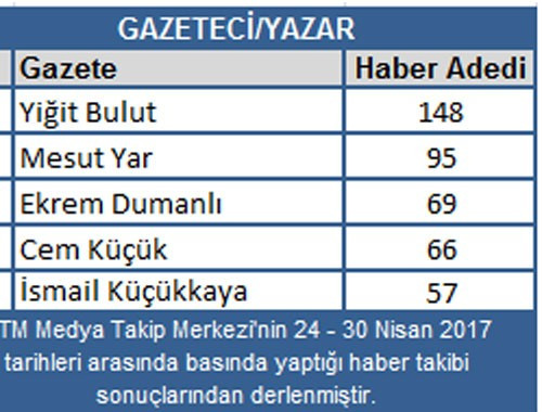 Nisan ayında en çok hangi gazeteci konuşuldu? - Resim : 1