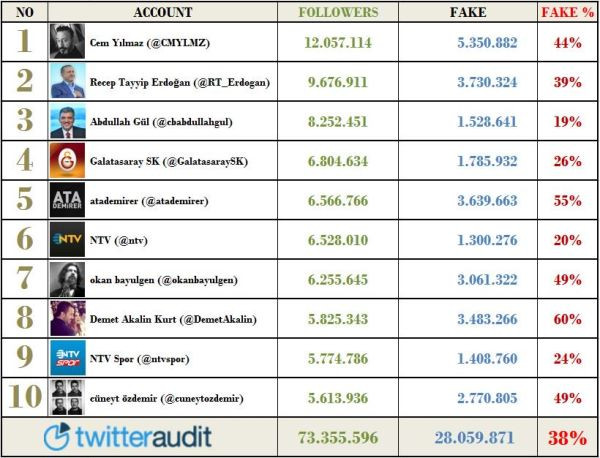 Hangi ünlünün kaç sahte Twitter takipçisi var? - Resim : 1