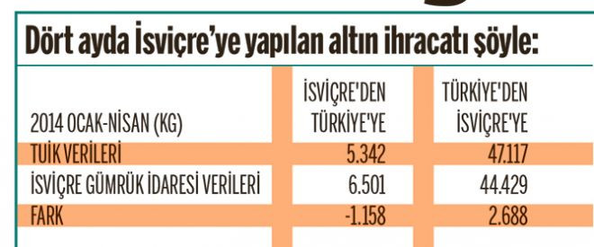 Taraf bombayı manşetten patlattı:İsviçre yolunda 3 ton altın kayboldu! - Resim : 1