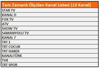 3 kanalın reyting ölçümünde büyük değişiklik! - Resim : 1