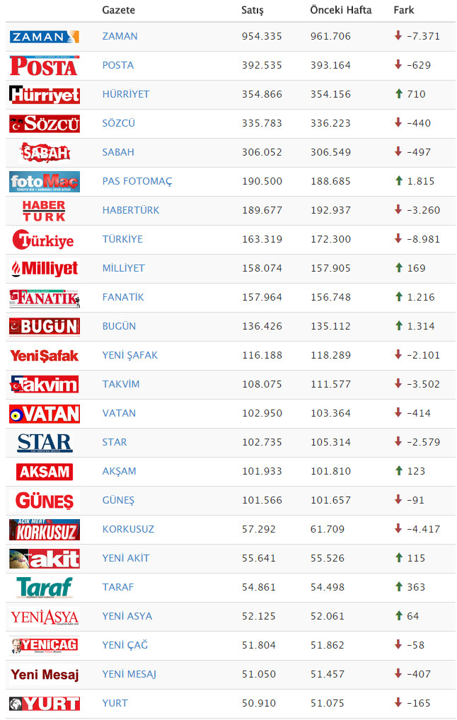Zaman Gazetesi operasyon öncesi kaç sattı? İşte gazete tirajları! - Resim : 1