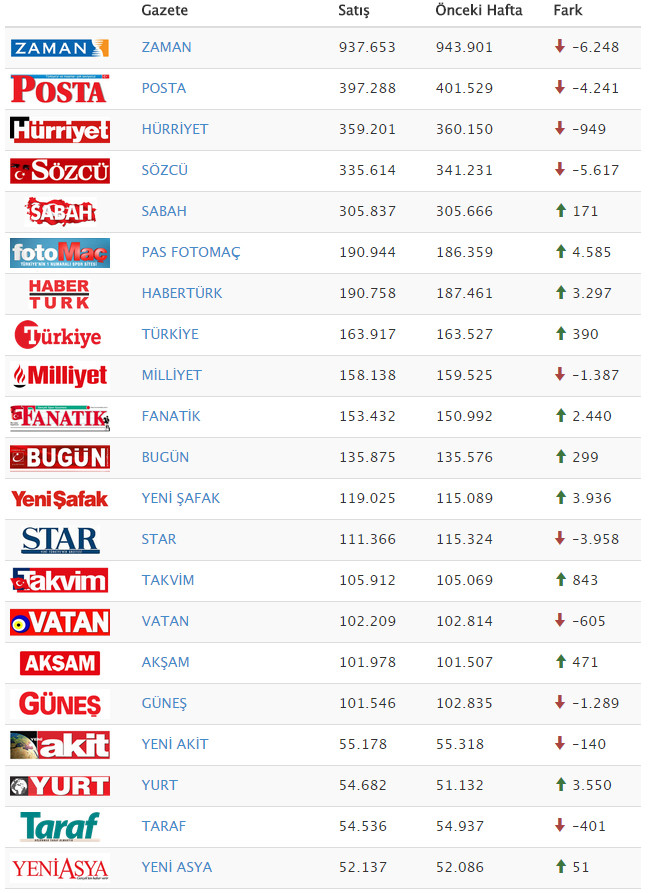 Akşam ve Star'daki büyük operasyon tirajlarını nasıl etkiledi? İşte gazete tirajları! - Resim : 1