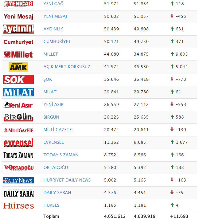 Akşam ve Star'daki büyük operasyon tirajlarını nasıl etkiledi? İşte gazete tirajları! - Resim : 2