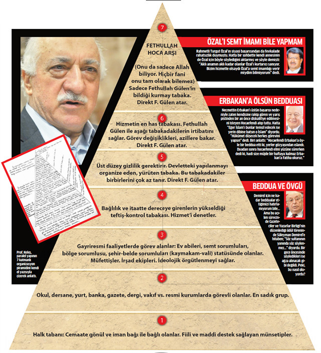 Cemaat'e 25 yılını veren adam Star'a deşifre etti! İşte Fethullah Gülen'in piramidi! - Resim : 1