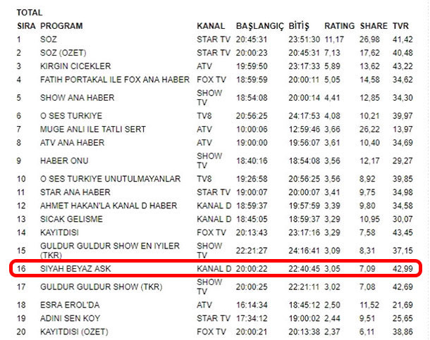 Kanal D'nin iddialı dizisi reytinglerde resmen çakıldı - Resim : 1