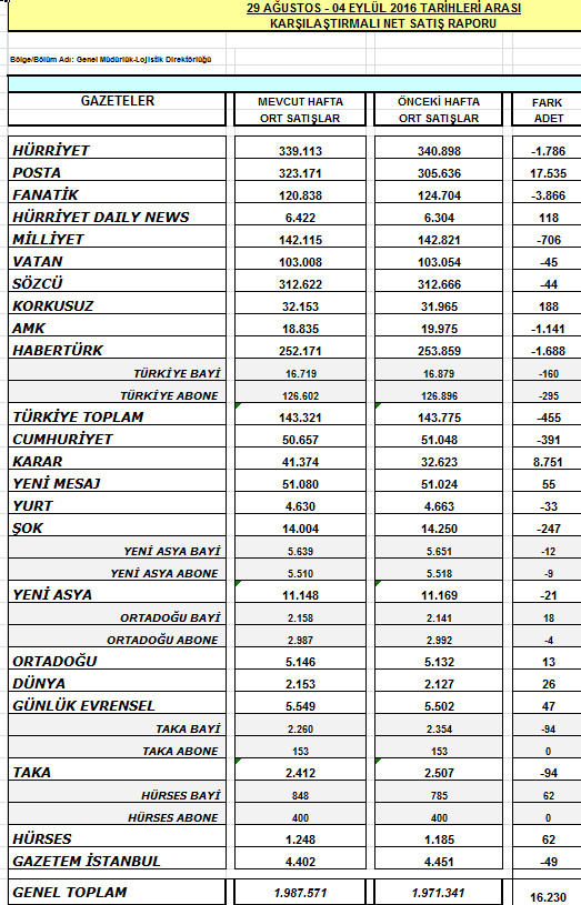 Gazetelerin satış rakamları belli oldu! İşte haftanın tiraj raporu... - Resim : 1