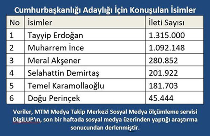 İşte Cumhurbaşkanı adaylarının sosyal medya karnesi! En çok kim konuşuluyor? - Resim : 1