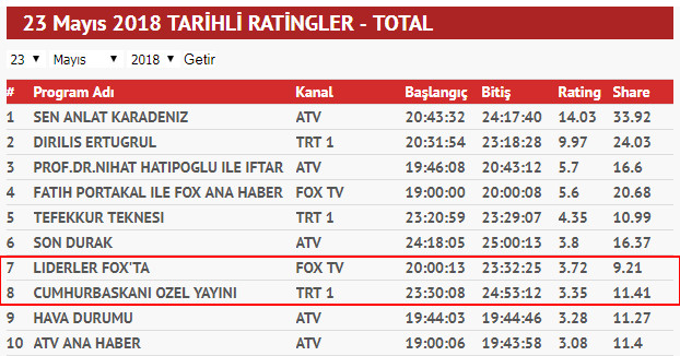 TRT'deki Erdoğan mı, FOX'taki Temel Karamollaoğlu mu daha çok izlendi? - Resim : 1